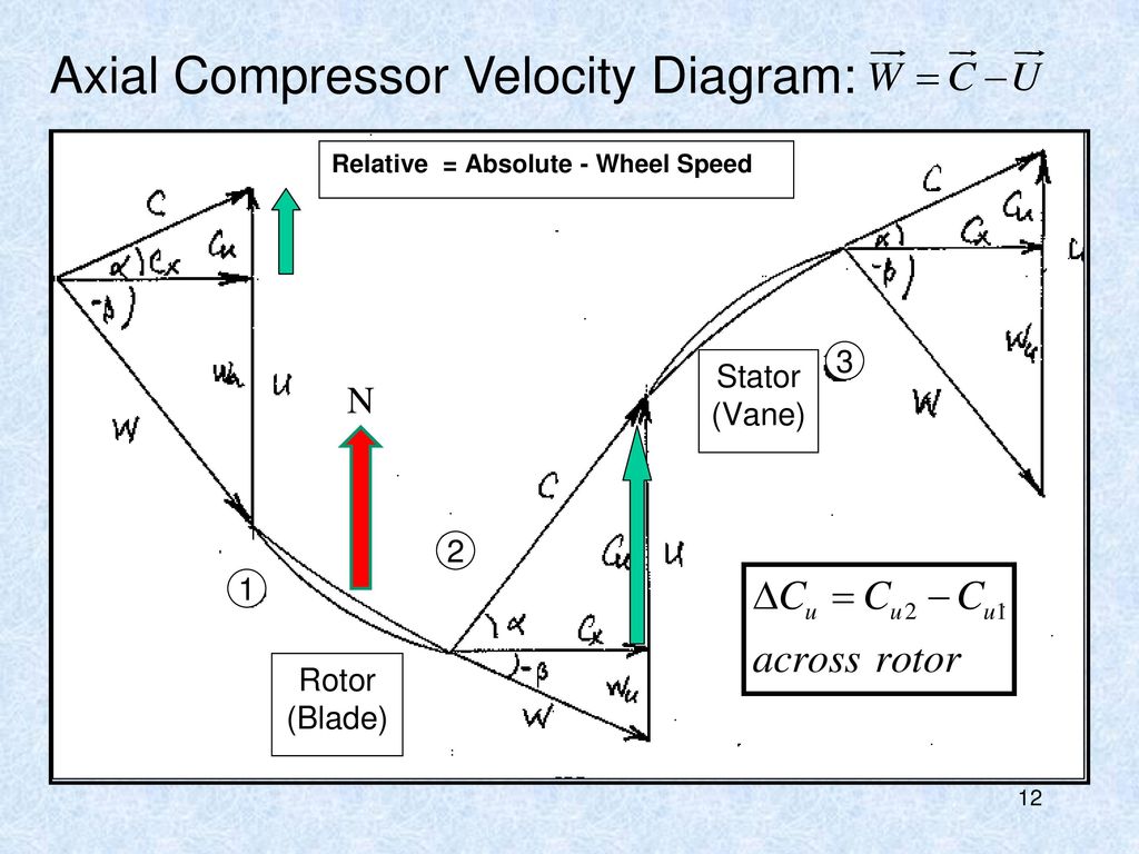 Turbomachinery Lecture 5 Airfoil, Cascade Nomenclature - ppt video online  download