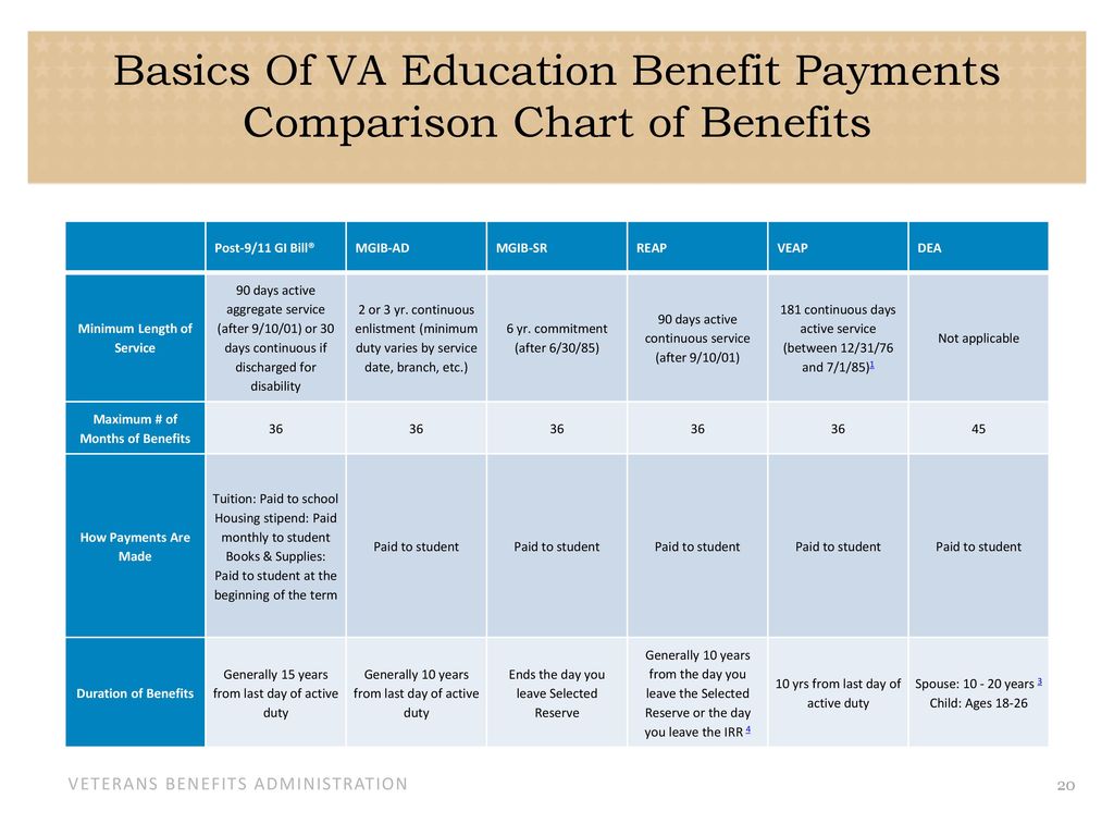 VA Education Benefit Resources - ppt download