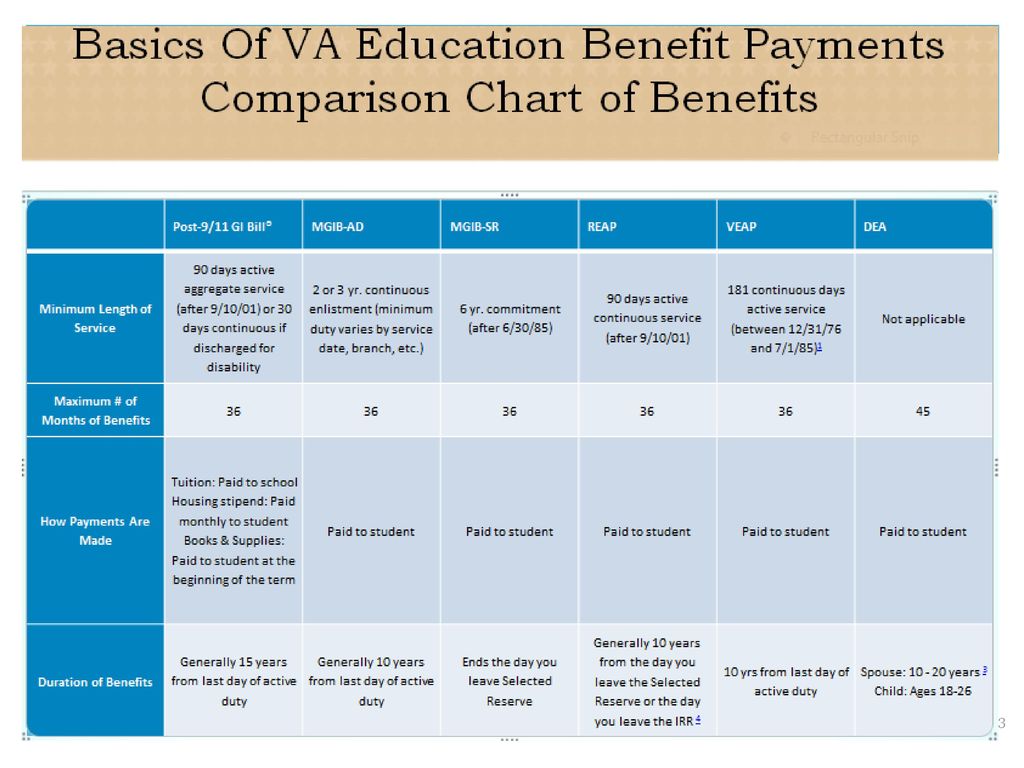 VA Education Benefits Benefits Basics. - ppt download