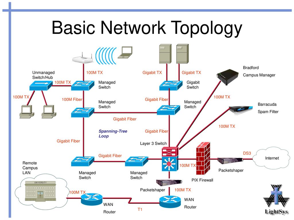 Networks are groups of computers. Network topology. Network topology diagrams. Network topology Types. Types of Networks. Презентация.