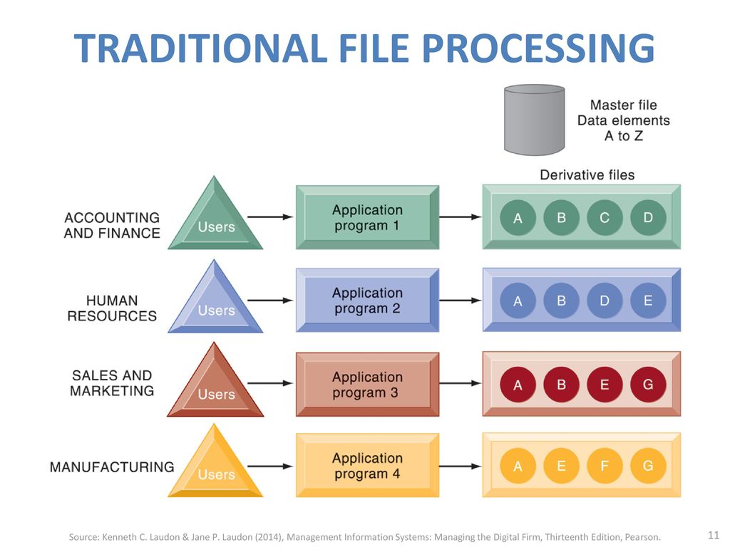 Management information Systems 1 по: Laudon k.c. File processing. Management information Systems Laudon. More data and resources.