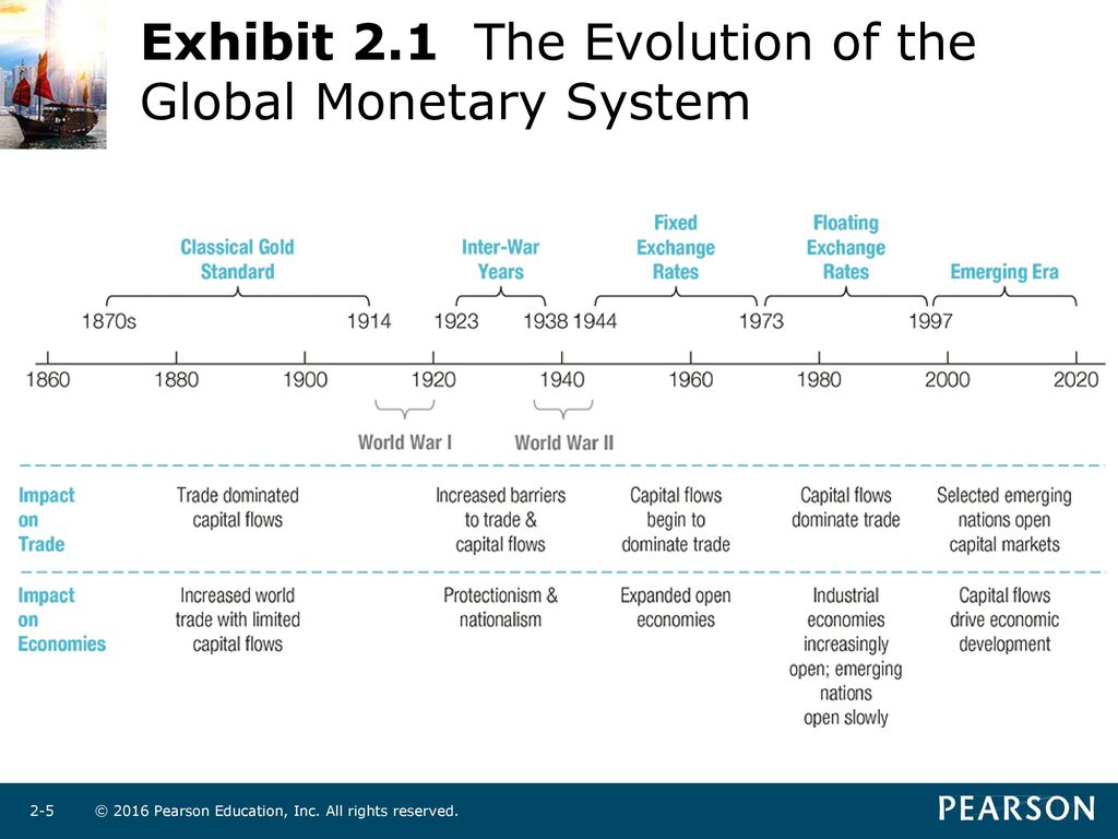evolution of monetary system