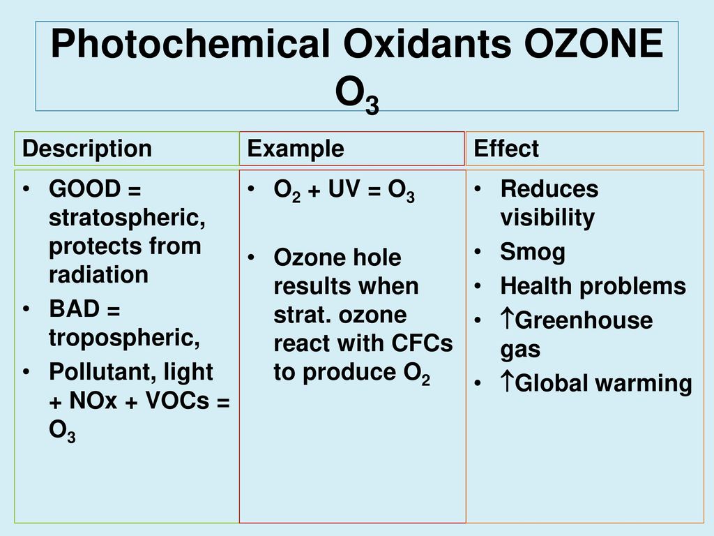 The major photochemical oxidant is