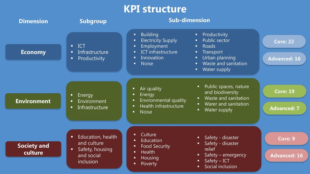 KPI structure Dimension Subgroup Sub-dimension Economy Environment 