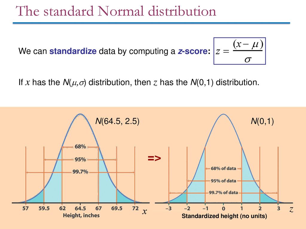 Normally перевод. Standard distribution. STD::normal_distribution. Normal distribution Formula. Normal distribution Scale.