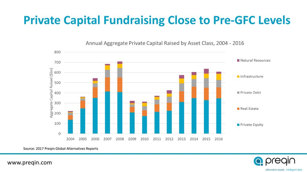 Key Findings From The 2017 Preqin Global Alternatives Reports Ppt Video Online Download