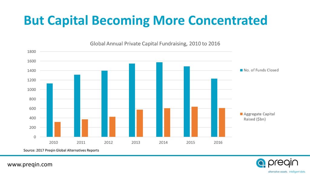 Key Findings From The 2017 Preqin Global Alternatives Reports Ppt Video Online Download