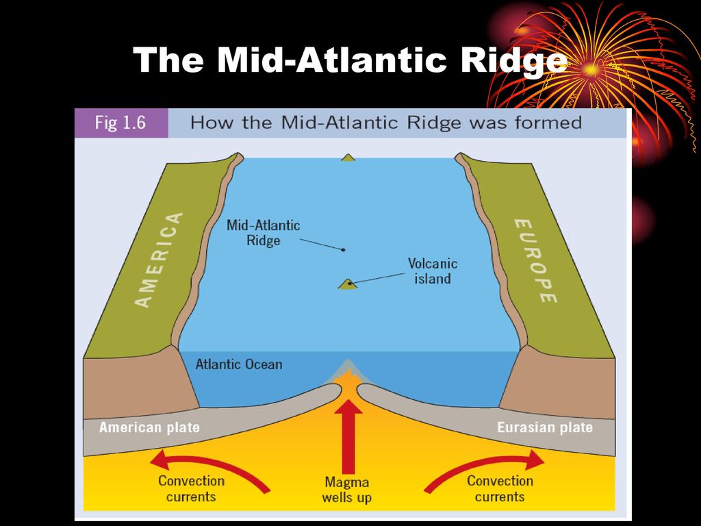 The Mid-Atlantic Ridge.