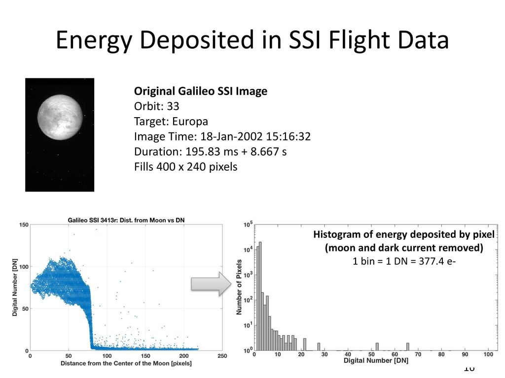 Energy Deposited in SSI Flight Data