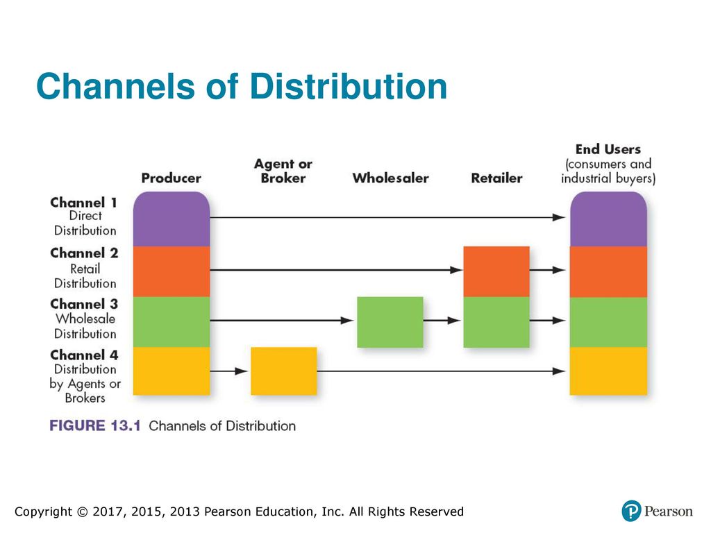 Product channel. Distribution channels. Product distribution channels. Direct channel of distribution. Distribution channels услуги.