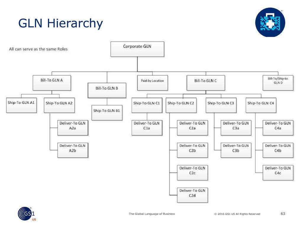 Successful Implementation Of GS1 Standards - Ppt Download