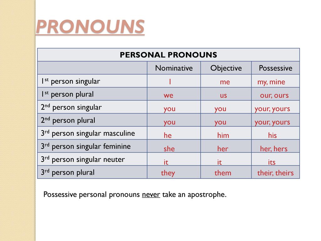 Начальная форма местоимения вокруг нас. Personal pronouns с переводом. Possessive adjectives на казахском. Предлог my в reflexive pronouns. Pronouns uzbekcha.