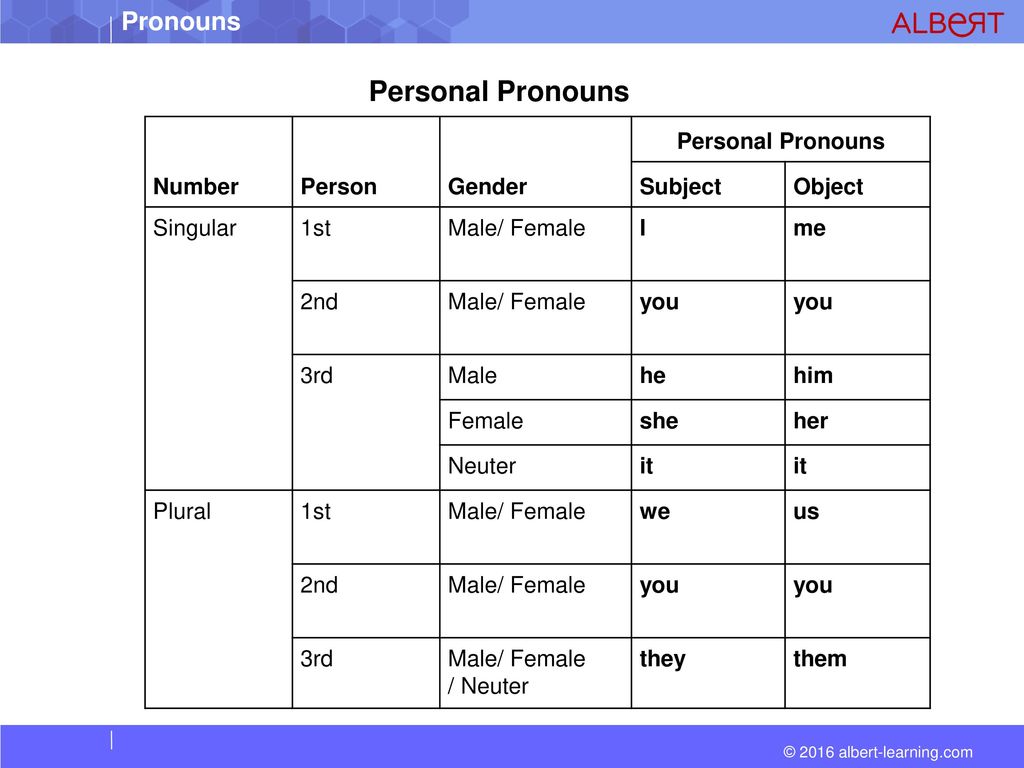 Personal Pronouns Number Person Gender Personal Pronouns Subject.