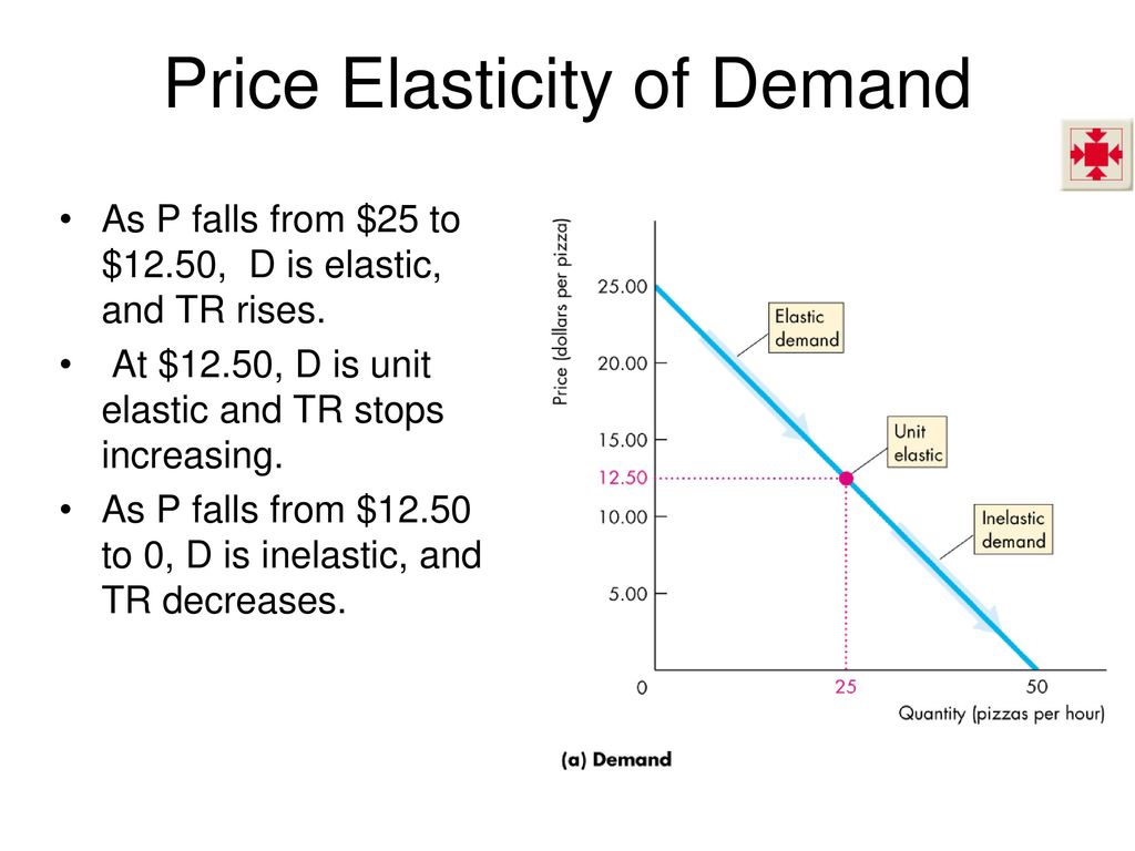 Ch. 4: Elasticity. Define, calculate, and explain the factors that ...