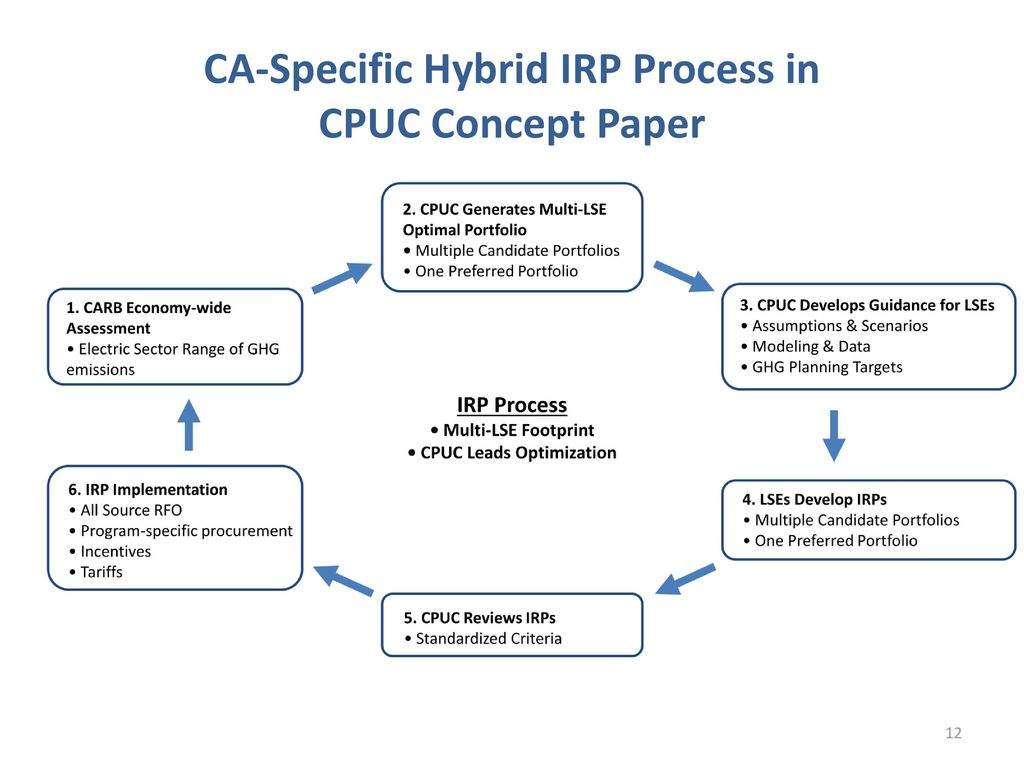 CA-Specific Hybrid IRP Process in CPUC Concept Paper