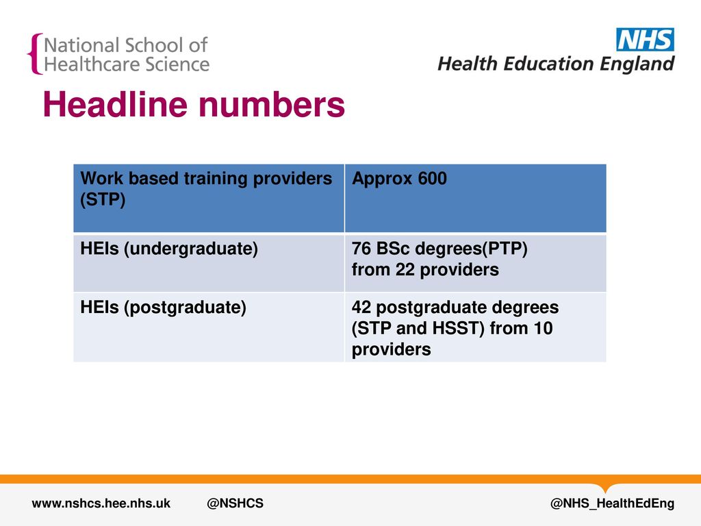 Headline numbers Work based training providers (STP) Approx 600