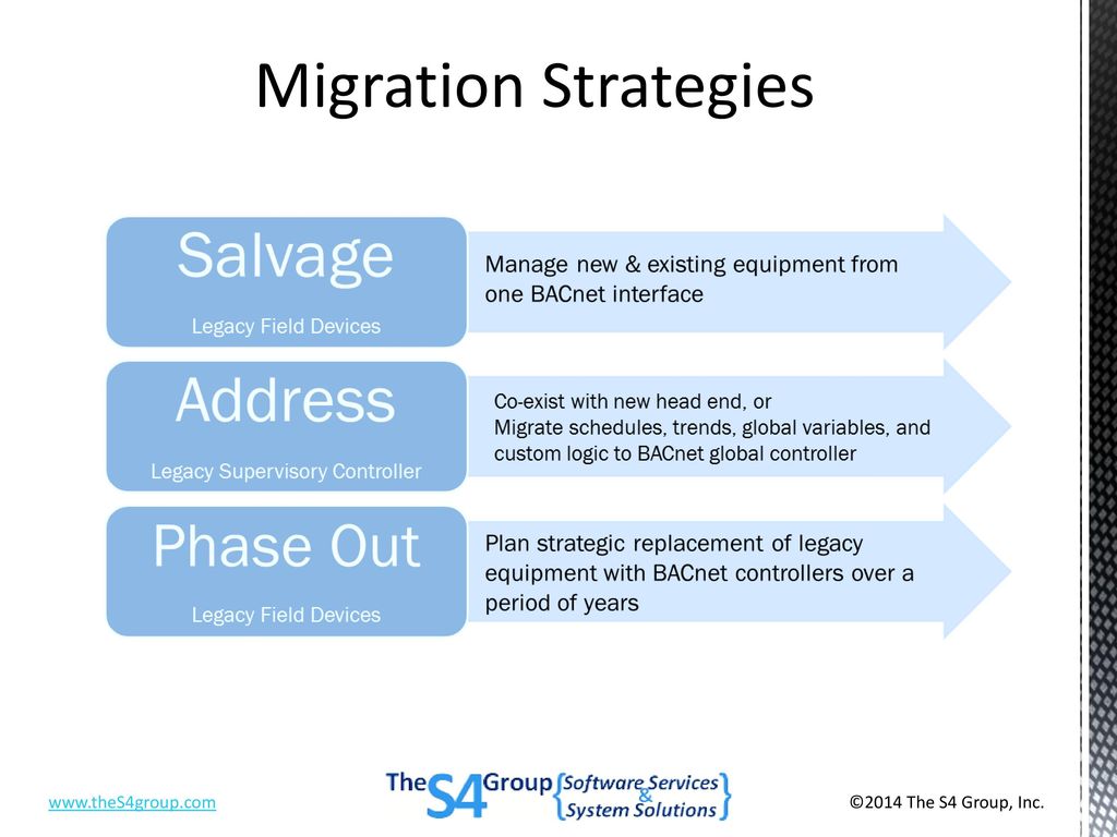Migration Strategies ©2014 The S4 Group, Inc.