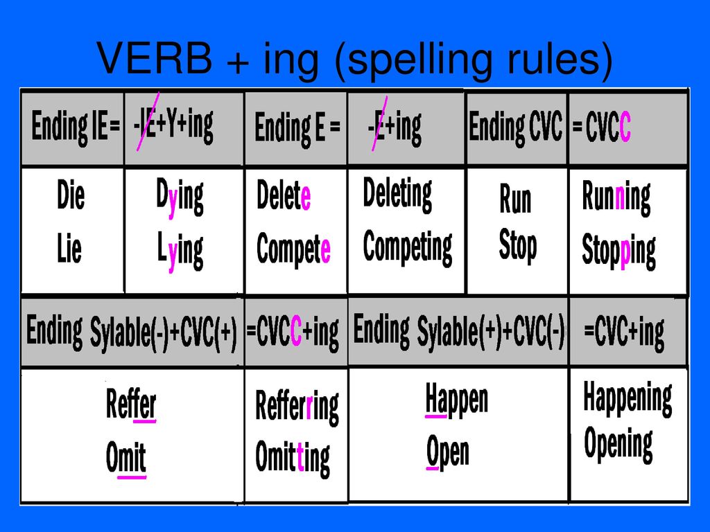 Present continuous spelling. Ing Ending правило. Verb +-ing Rule. Verb ing Spelling Rules. Спеллинг в present Continuous.