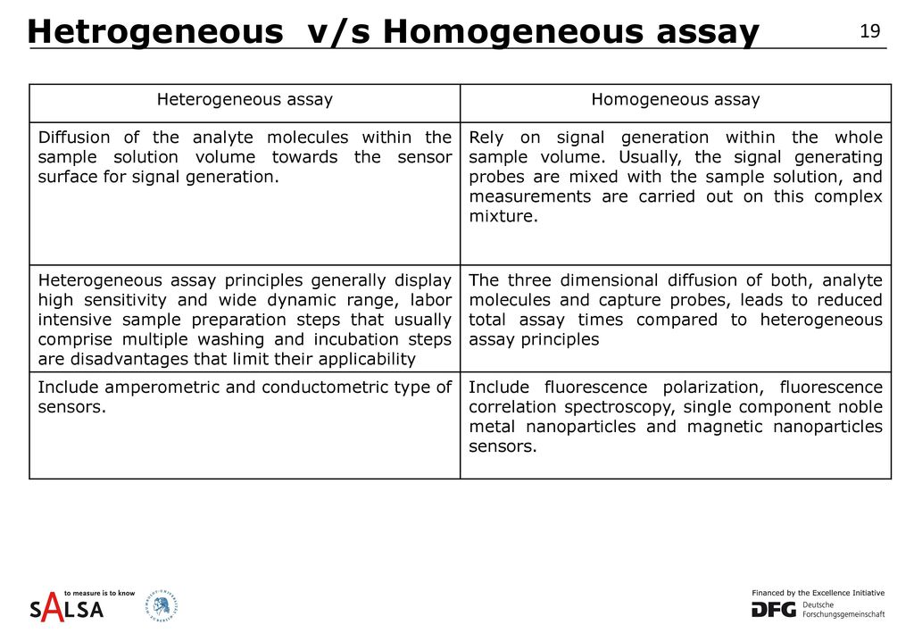 Hetrogeneous v/s Homogeneous assay