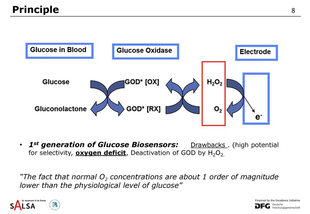 Principle 8. 1st generation of Glucose Biosensors: Drawbacks . (high potential for selectivity, oxygen deficit, Deactivation of GOD by H2O2.