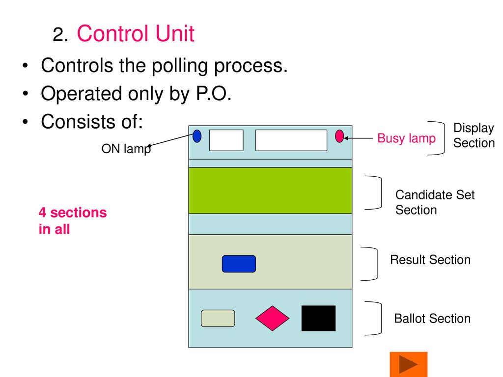 Controls the polling process. Operated only by P.O. Consists of: