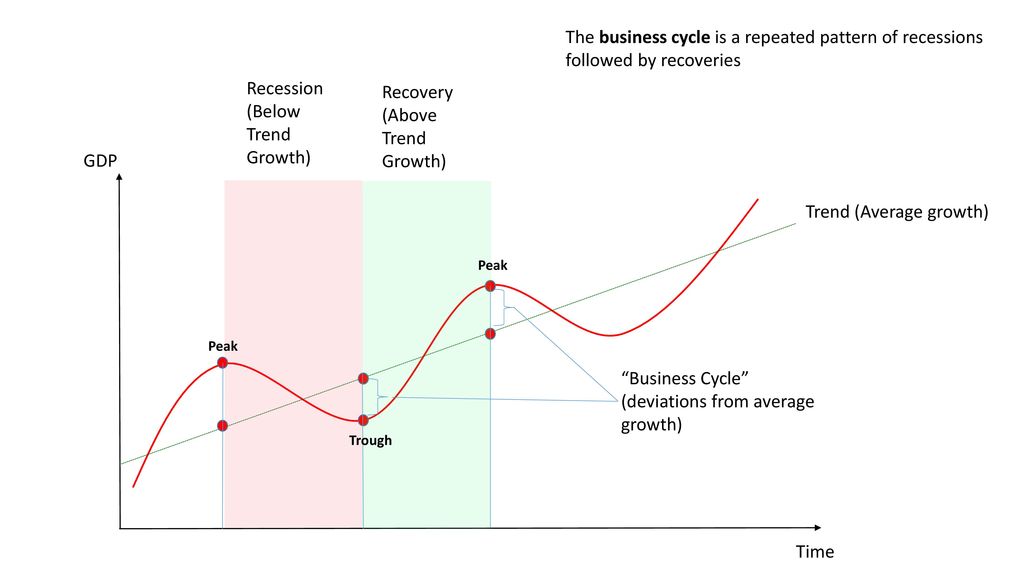 FIN 30220: Macroeconomics The Business Cycle. - ppt download