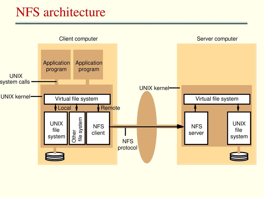 Web file system. Архитектура Unix. Архитектура файловой системы NFS.. Network file System. NFS протокол.