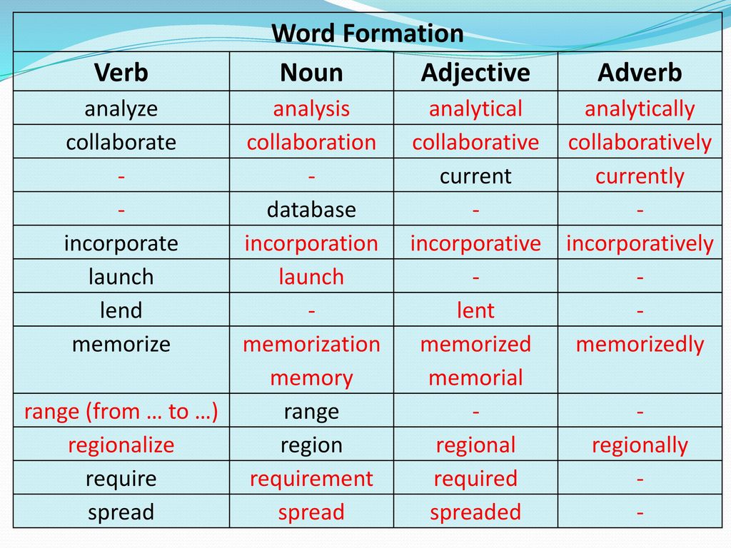 Adjective formation. Word formation. Verb Noun таблица. Word formation Noun verb adjective. Word formation таблица.