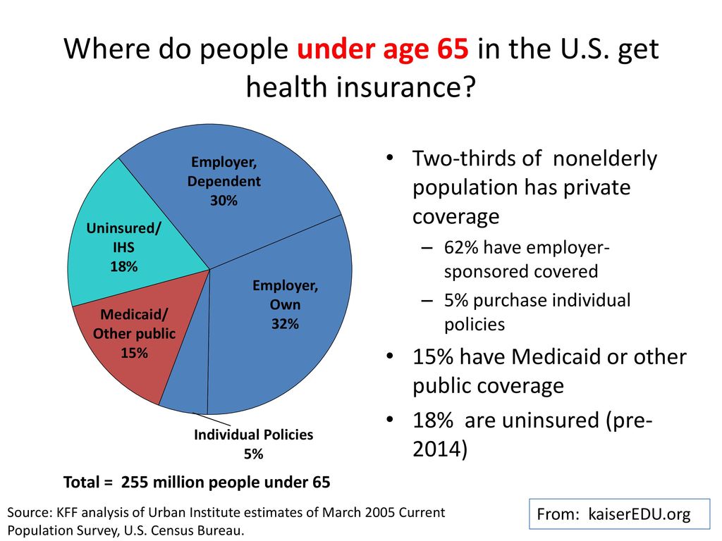 Where do people under age 65 in the U.S. get health insurance
