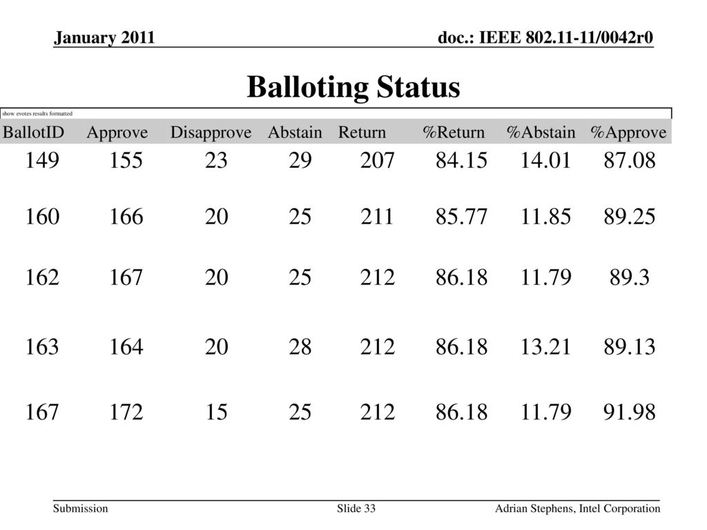 January 2011 Balloting Status. show evotes results formatted. BallotID. Approve. Disapprove. Abstain.