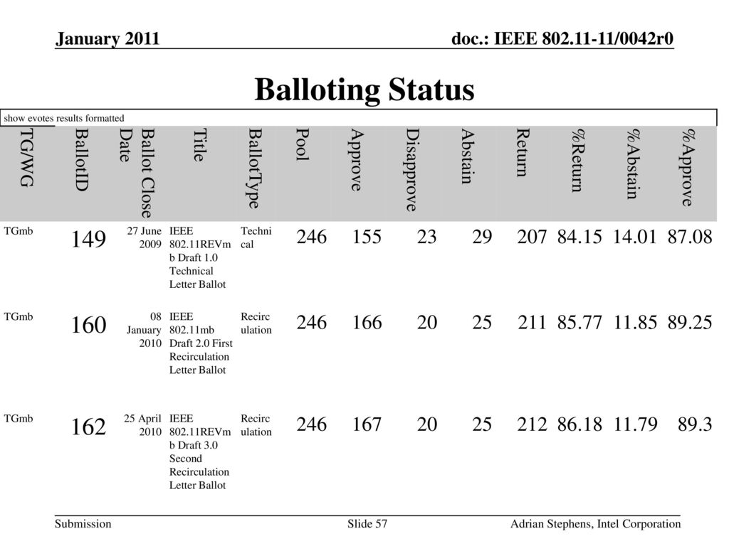 January 2011 Balloting Status. show evotes results formatted. TG/WG. BallotID. Ballot Close Date.