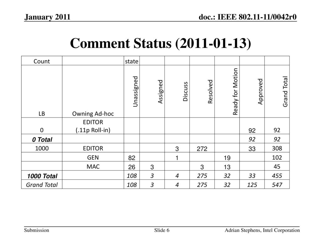 Comment Status ( ) January 2011 Count state LB Owning Ad-hoc
