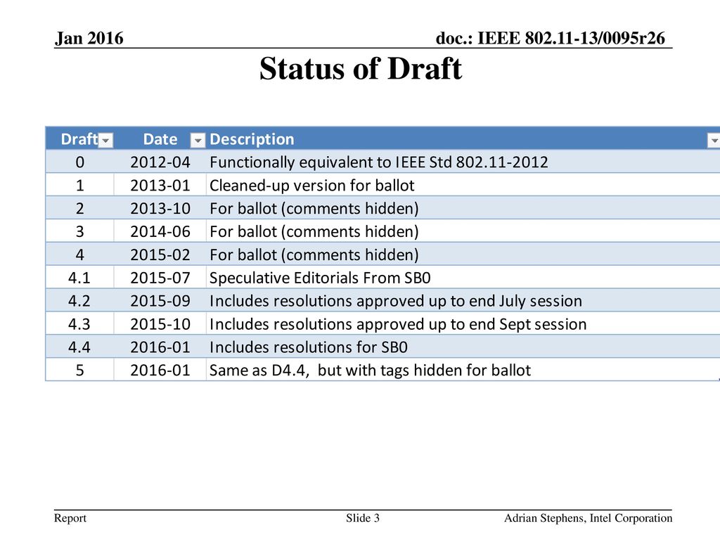 Jan 2016 Status of Draft Adrian Stephens, Intel Corporation