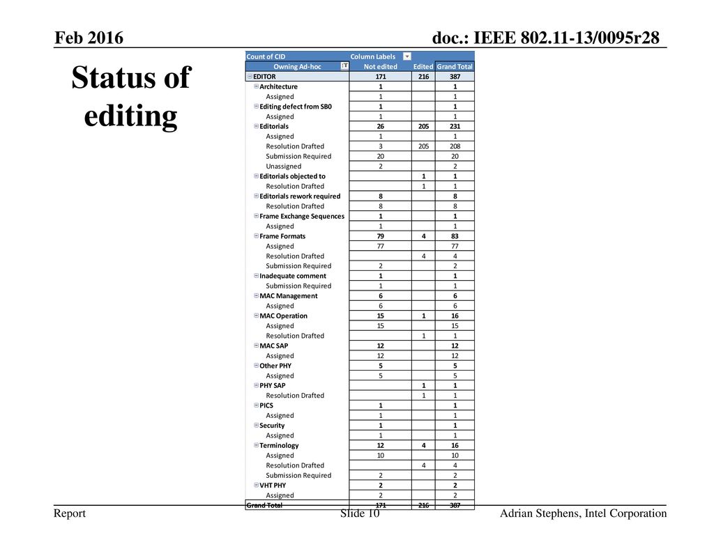 Status of editing Feb 2016 May 2011 doc.: IEEE /0051r2
