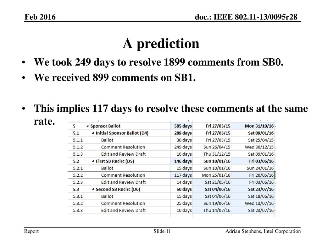 A prediction We took 249 days to resolve 1899 comments from SB0.