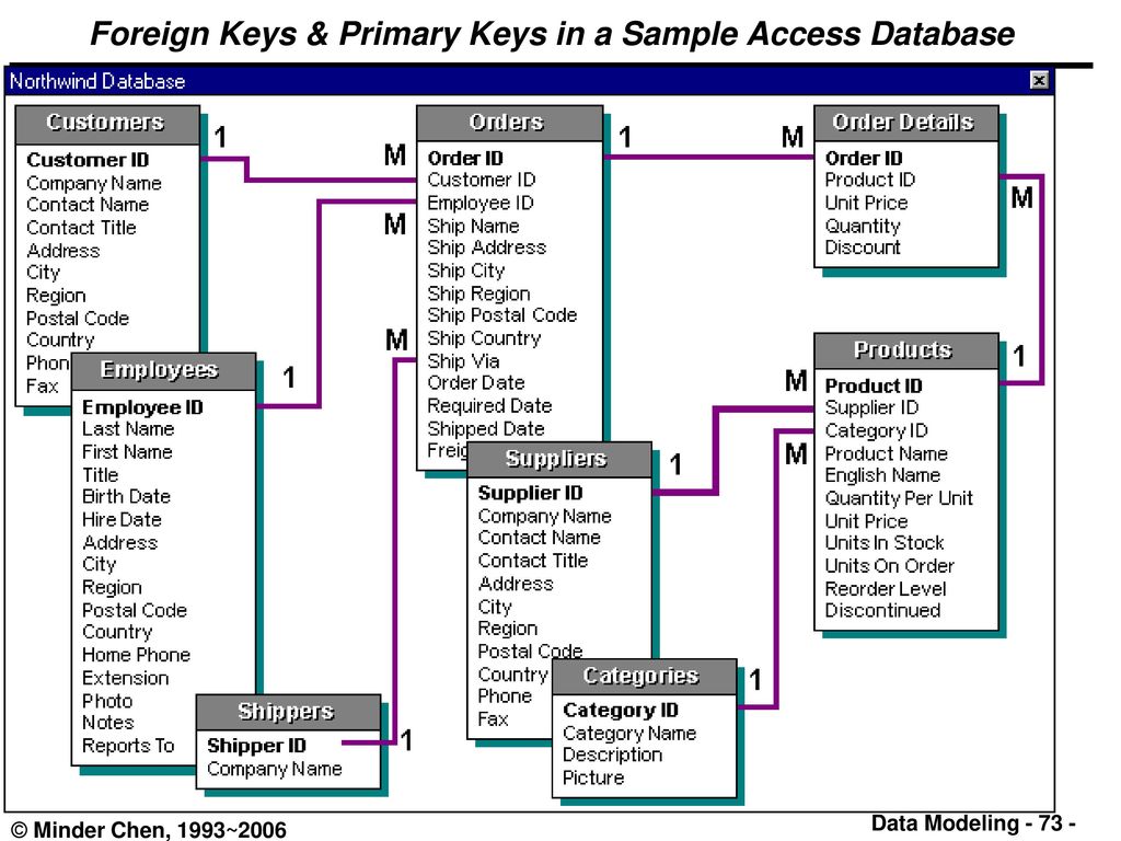 Country access. Внешний ключ БД SQL. Первичный и вторичный ключи в БД. Логическая модель первичный ключ. Внешний ключ и первичный ключ БД.