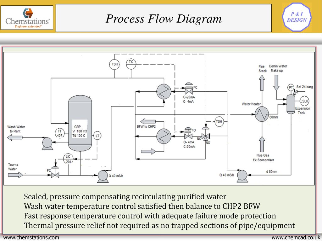 Pfd схема технологического процесса это Process Flow Diagram (PFD) of the high-pressure reactor unit. (1)... Download Sc