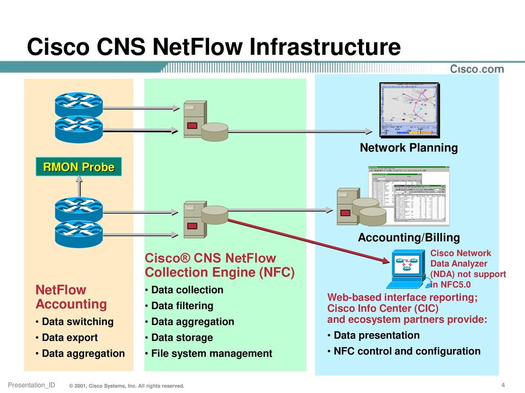 Net planning. NETFLOW Cisco. Cisco презентация. Сиско Системс. Cisco NETFLOW на коммутаторе.