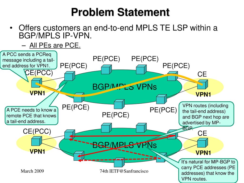 Problem Statement Offers customers an end-to-end MPLS TE LSP within a BGP/MPLS IP-VPN. All PEs are PCE.