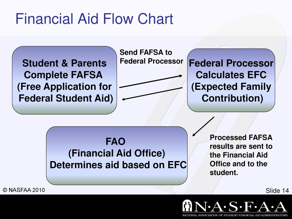 Financial Aid Flow Chart