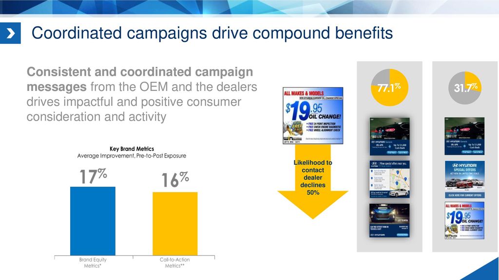 Coordinated campaigns drive compound benefits