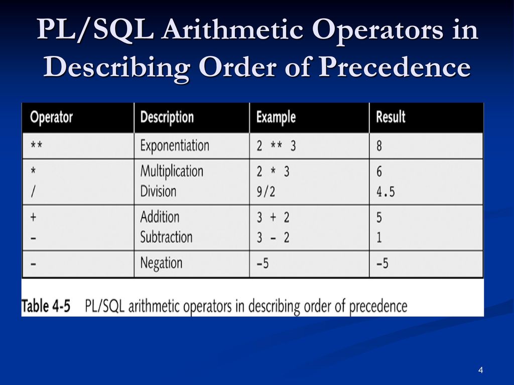 PL/SQL Arithmetic Operators in Describing Order of Precedence