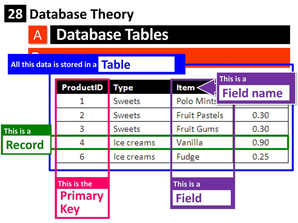 Database Tables Recap A Table Field name Recordl Primary Key Field