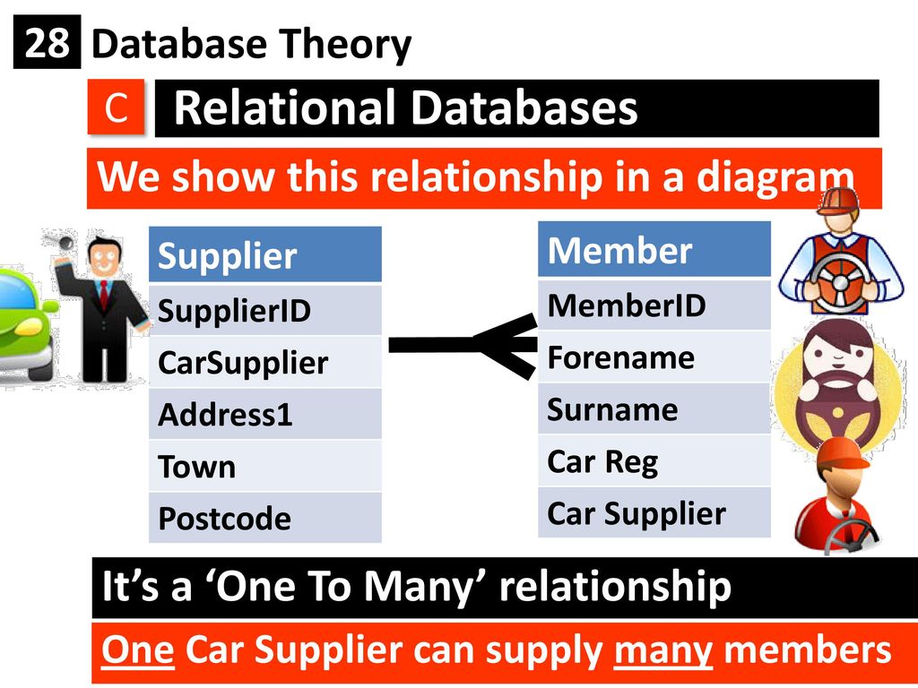 Relational Databases We show this relationship in a diagram