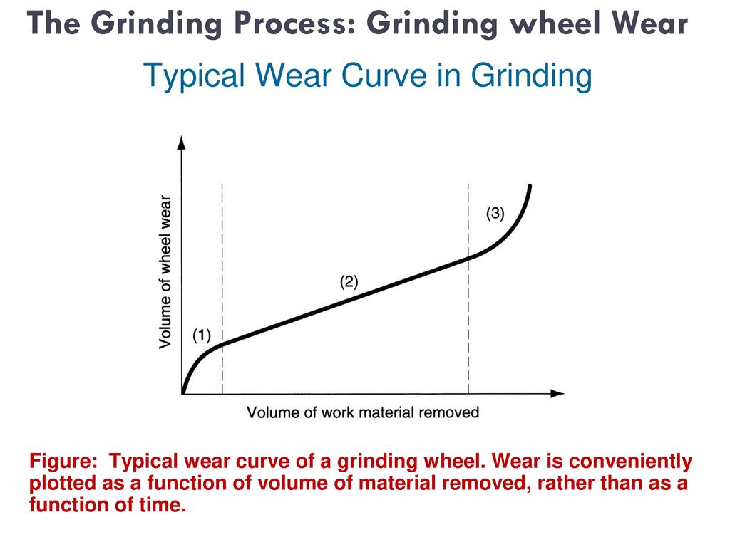 Typical Wear Curve in Grinding