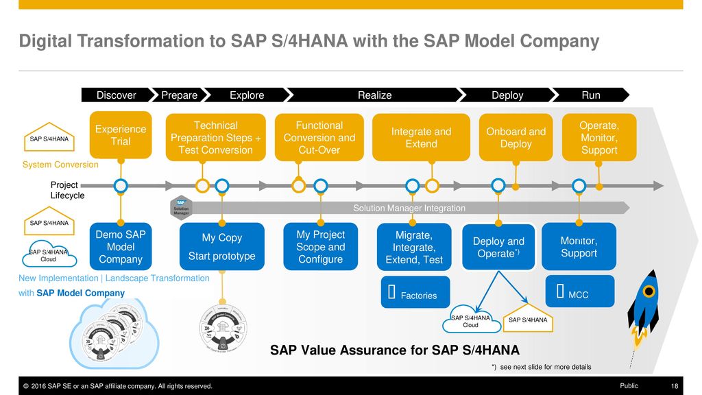 Модели company. SAP структура компании. Немецкая SAP. SAP компания it. Темы в SAP.