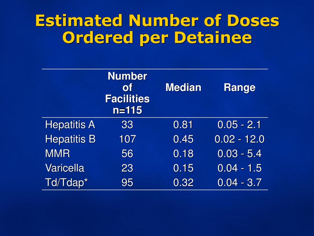 Estimated Number of Doses Ordered per Detainee