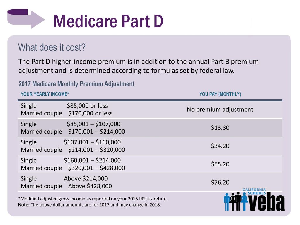 Medicare Part D What does it cost