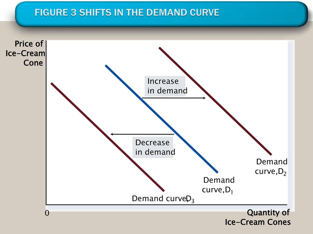 Demand curve. Shift in demand curve. Demand and Supply curve Shifts. In demand.