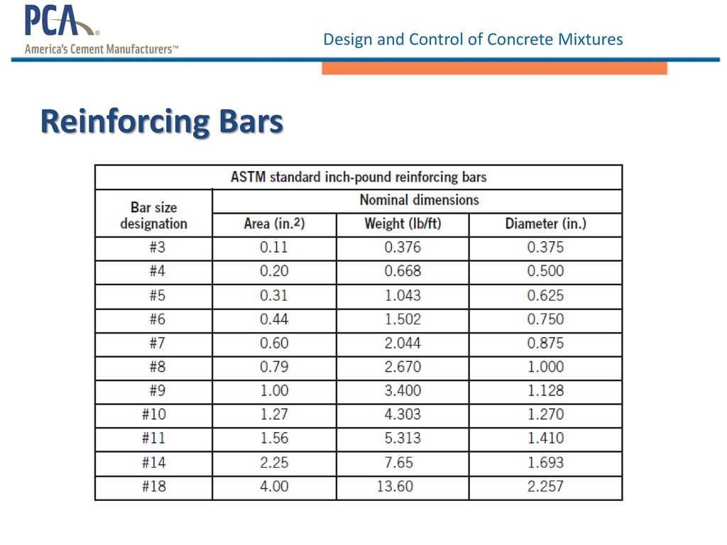 Astm Rebar Chart